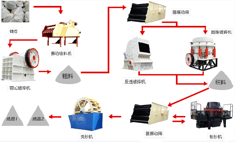 硅石破碎制砂生產線