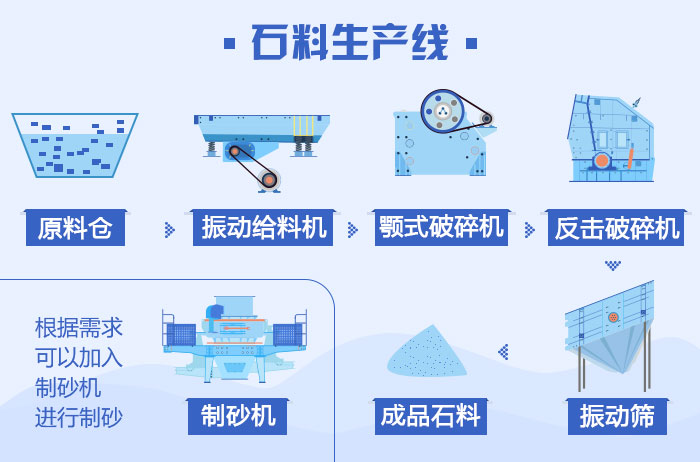 青石破碎生產(chǎn)線設備