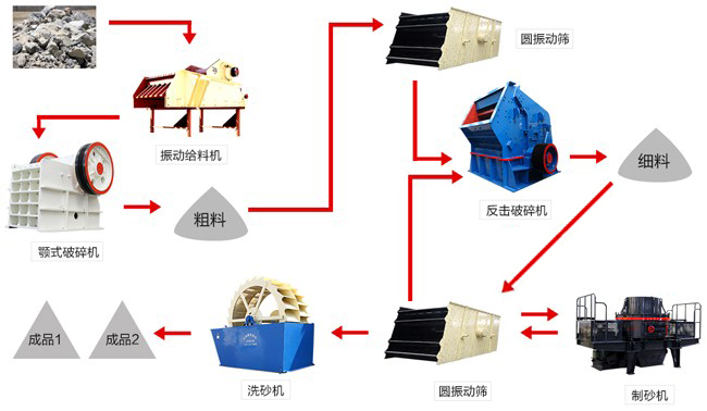 硅砂生產線設備