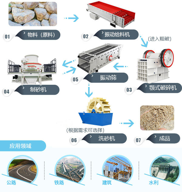 砂石料生產(chǎn)線流程