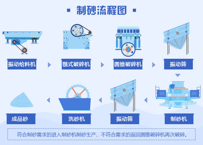 制砂流程圖