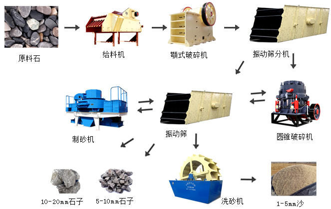 制砂生產線整套設備和流程