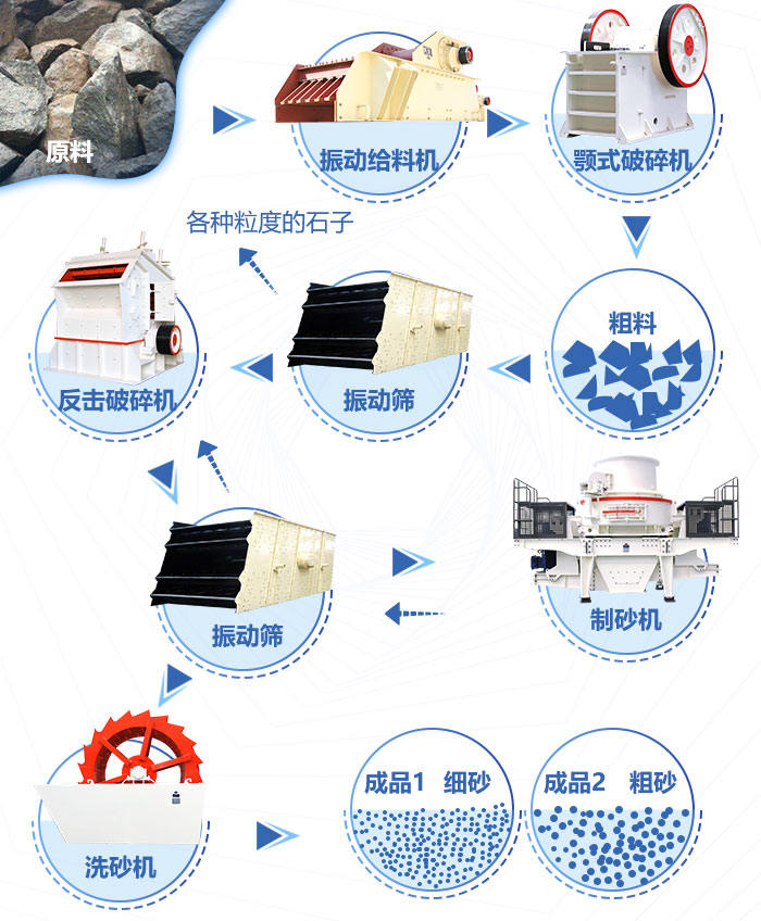 河卵石粉碎成沙子流程圖