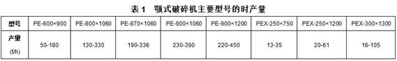 顎式破碎機主要型號的時產(chǎn)量