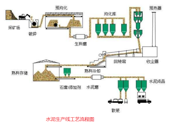 水泥生產線工藝流程圖