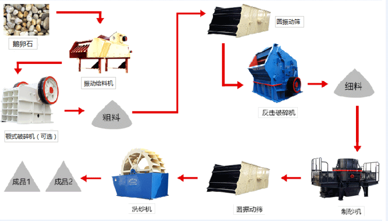鵝卵石制砂生產(chǎn)線工藝流程