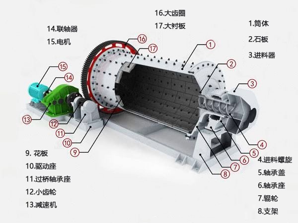 水煤漿球磨機結構簡圖