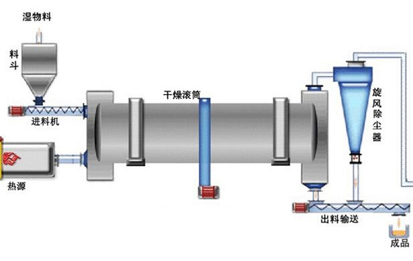水渣烘干機(jī)結(jié)構(gòu)圖 水渣烘干機(jī)結(jié)構(gòu)圖