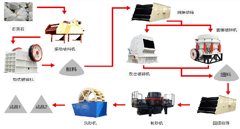 石英石制砂生產線工藝流程