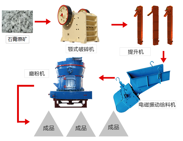 雙飛粉加工流程圖
